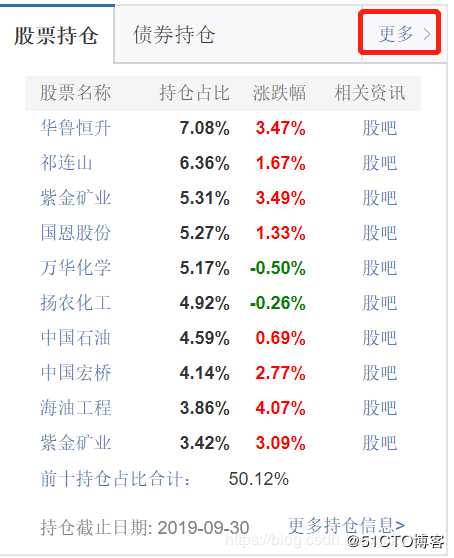 股价翻番 人生赢家，python爬取基金 筛选股票