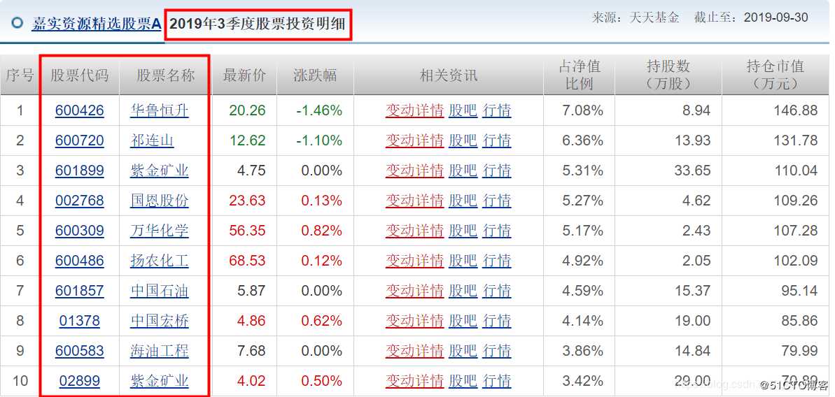 股价翻番 人生赢家，python爬取基金 筛选股票