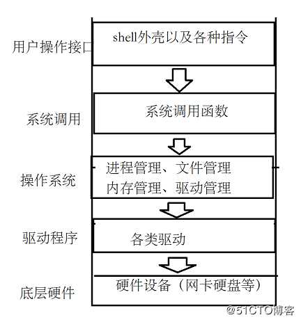 理解进程