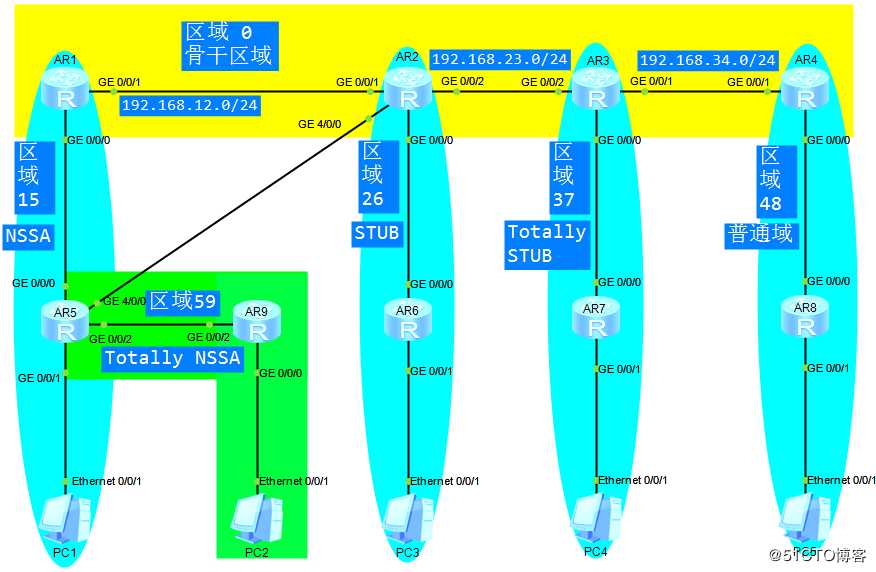 中型企业网络构建——OSPF区域划分(特殊域)