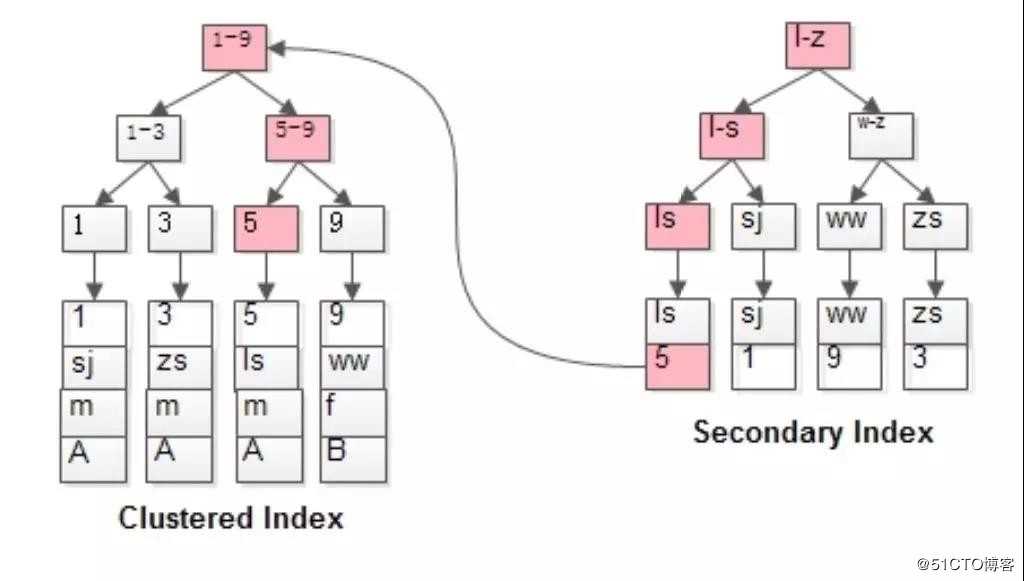 1分钟搞定 MyISAM与InnoDB的索引差异