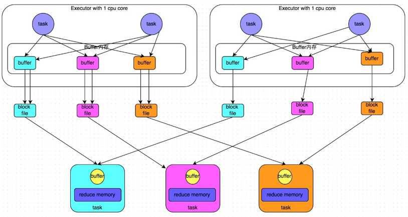 优化后的HashShuffleManager工作原理