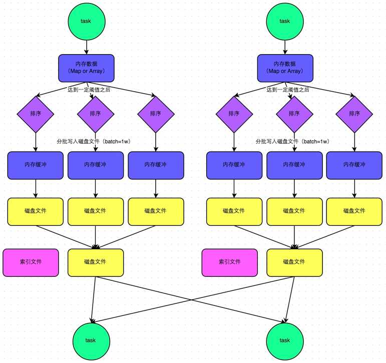 普通运行机制的SortShuffleManager工作原理