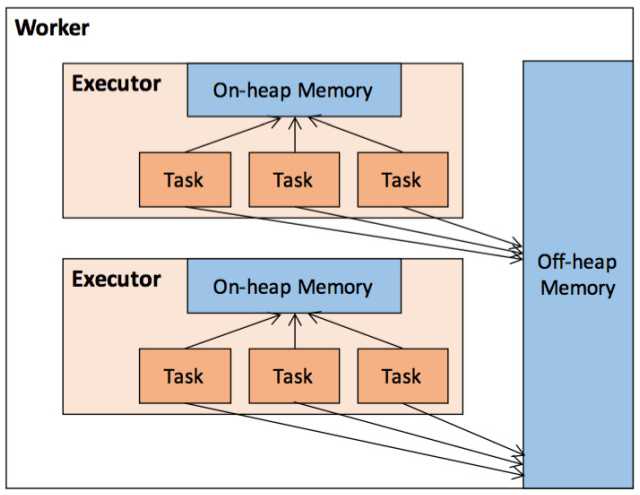 Executor堆内与堆外内存