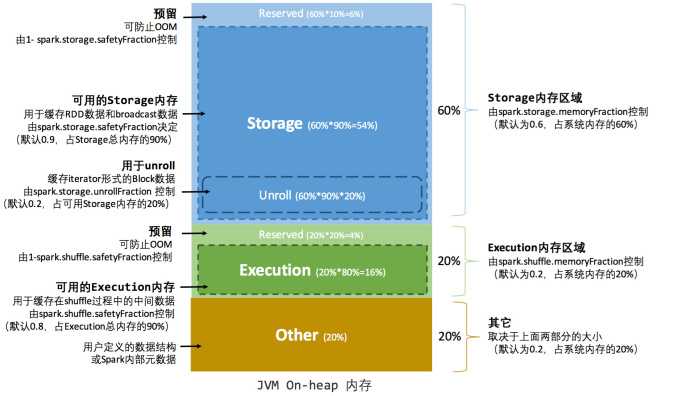 静态内存管理——堆内内存