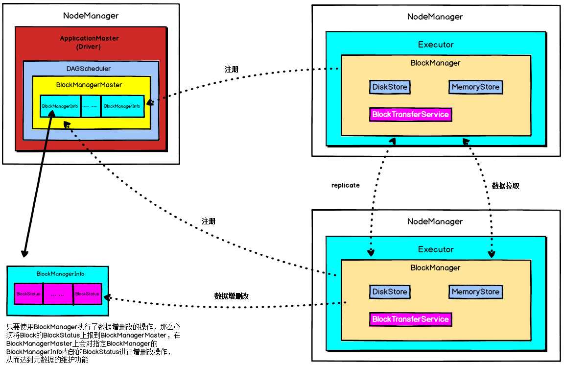 BlockManager原理