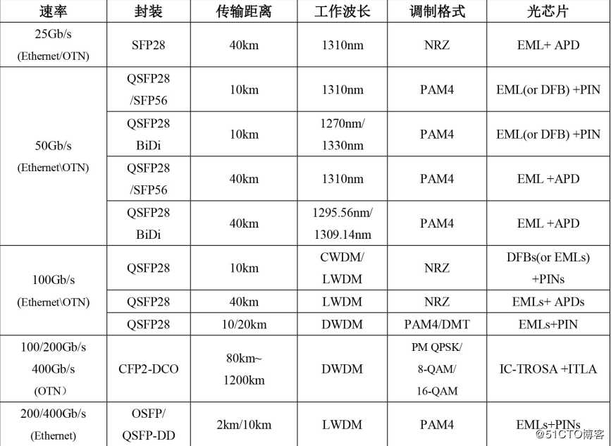 表1 5G前传光模块技术现状