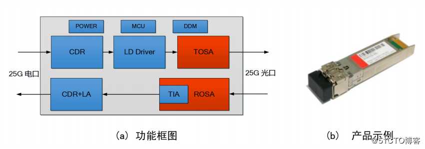 图1 25Gb/s双纤双向灰光模块