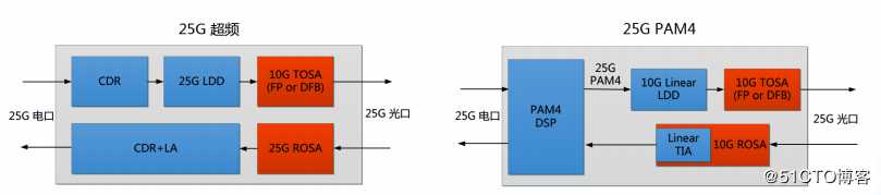 图2 超频方案功能框图和 PAM4方案