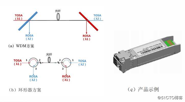 图3 25Gb/s单纤双向灰光模块