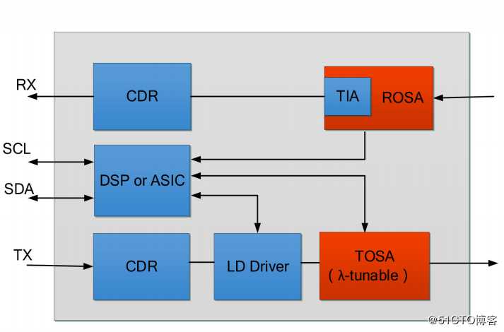 图4 25Gb/s波长可调谐彩光模块