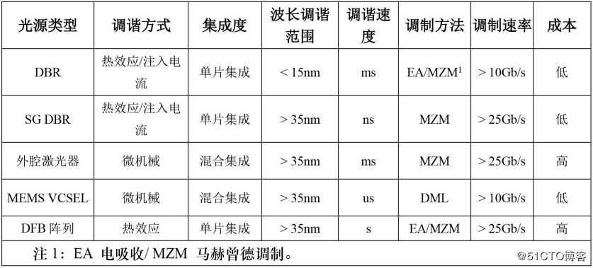 表2 波长可调谐激光器技术方案