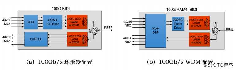 图5 100Gb/s BiDi光模块功能框图