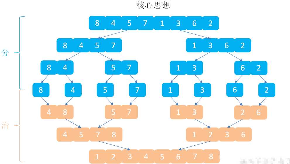 归并排序