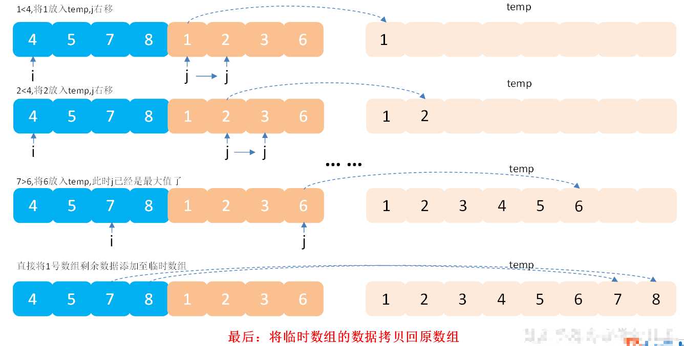 归并排序流程