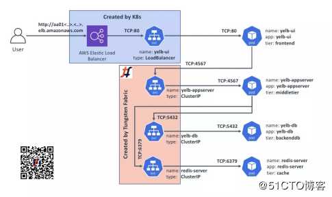 Tungsten Fabric+K8s轻松上手丨通过Kubernetes的服务进行基本应用程序连接