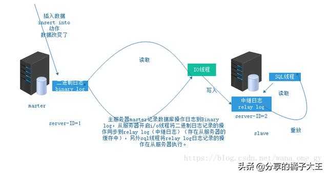 数据库主从复制，读写分离，分库分表，分区讲解（可以收藏哦）