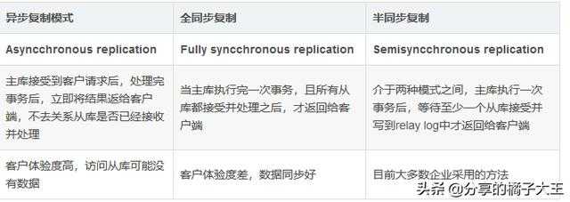 数据库主从复制，读写分离，分库分表，分区讲解（可以收藏哦）