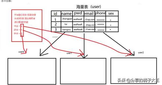 数据库主从复制，读写分离，分库分表，分区讲解（可以收藏哦）