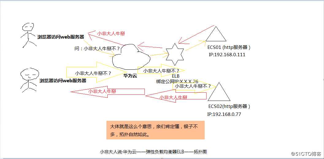 小非大人说·华为云——弹性负载均衡器ELB