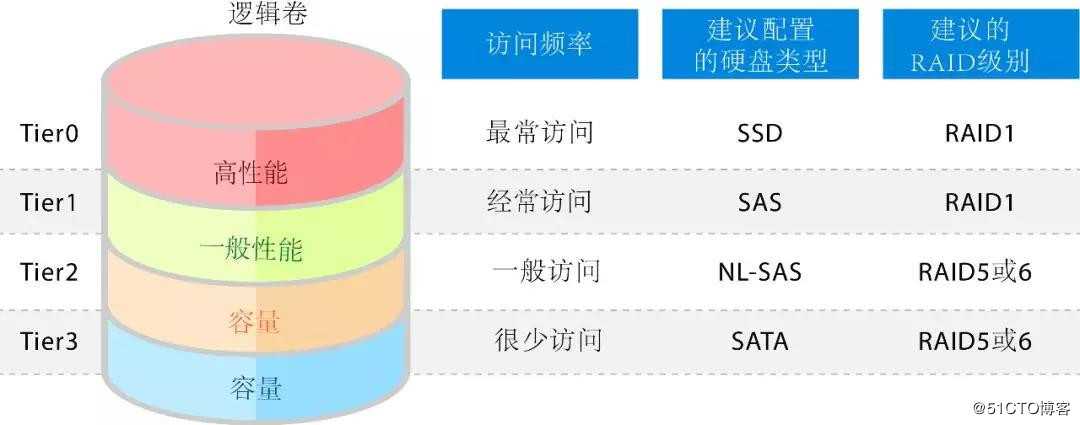 900K IOPS+对称双活，GS统一存储是数据库的理想存储