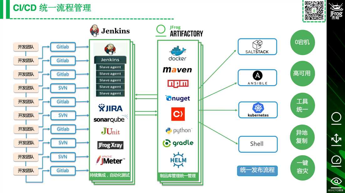 基于Saltstack、Artifactory打造传统模式下持续部署平台