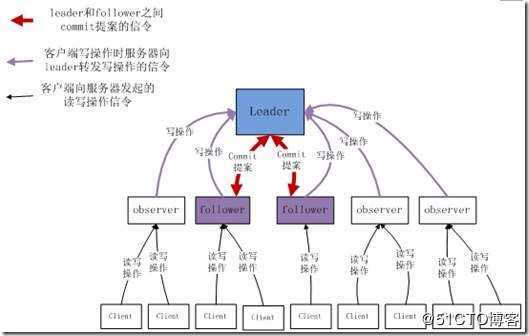 Zookeeper【从五个方面，渐进】