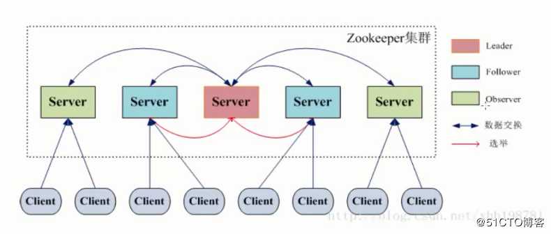 Zookeeper【从五个方面，渐进】