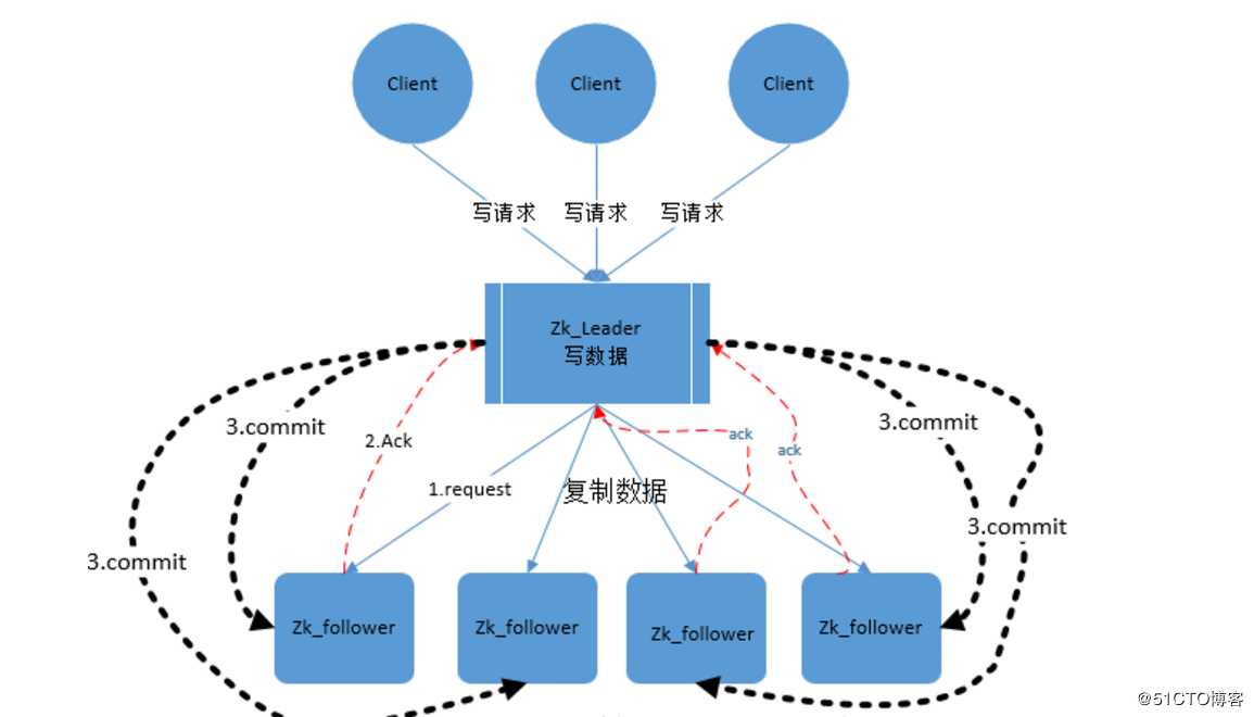 Zookeeper【从五个方面，渐进】