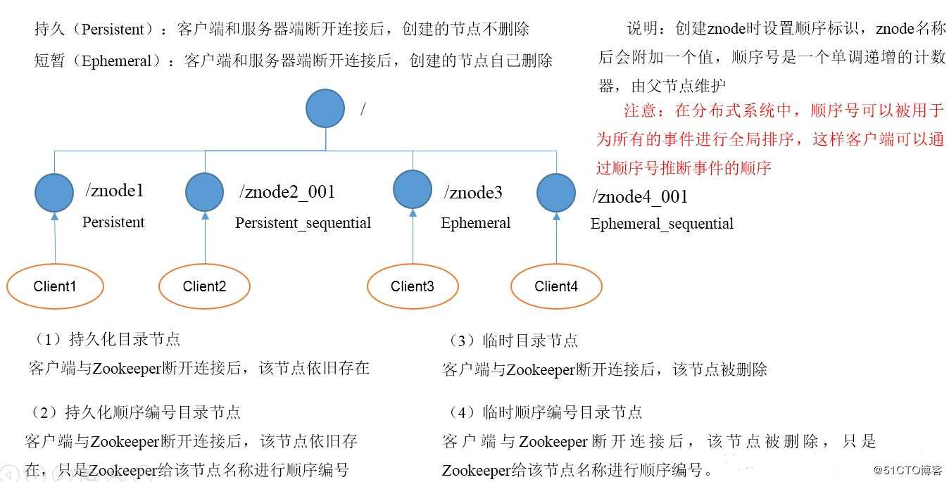 Zookeeper【从五个方面，渐进】