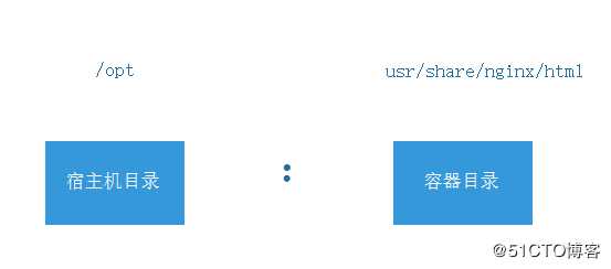 5.docker 数据卷