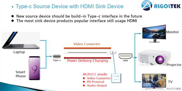 Type-c转HDMI方案设计与应用AG9310与AG9311产品性能与参数的对比