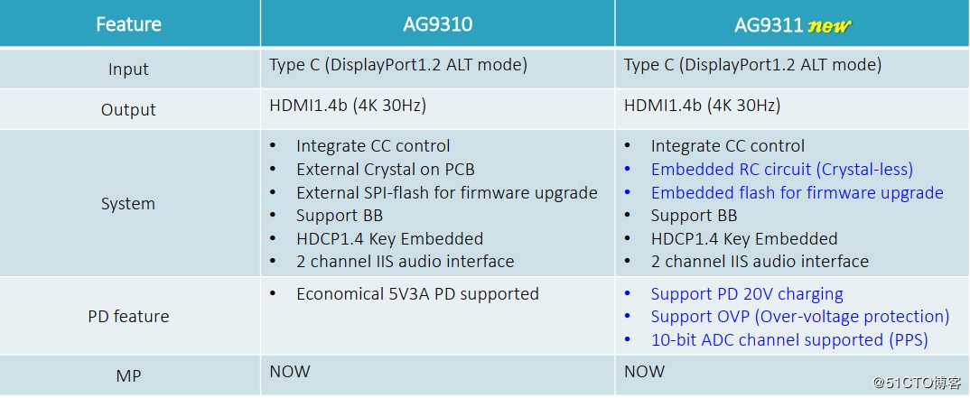 Type-c转HDMI方案设计与应用AG9310与AG9311产品性能与参数的对比