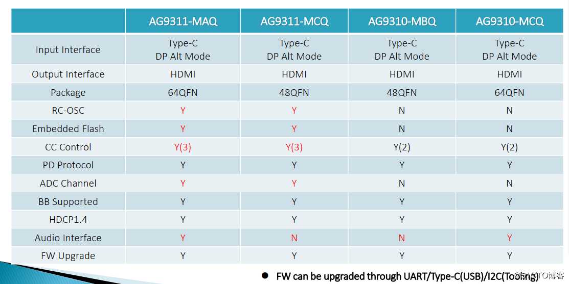 Type-c转HDMI方案设计与应用AG9310与AG9311产品性能与参数的对比