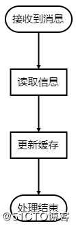 Markdown写出高大上流程图