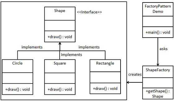 工厂模式的 UML 图