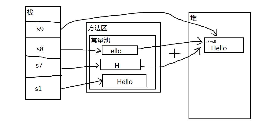 jvm常量池，堆，栈内存分布