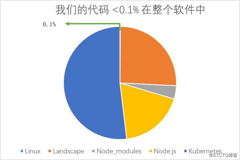 你的应用有漏洞吗？使用第三方依赖需谨慎