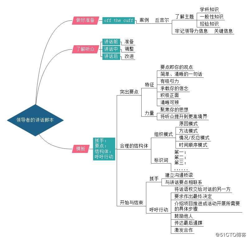 《即兴演讲》思维导图，每个人都应学习的即兴技能