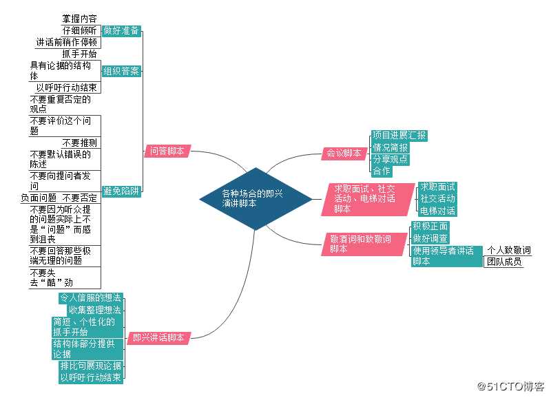 《即兴演讲》思维导图，每个人都应学习的即兴技能