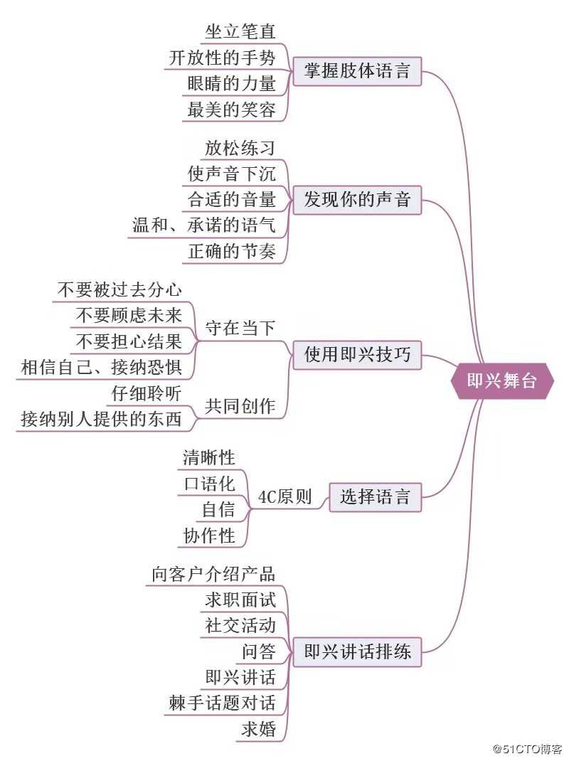 《即兴演讲》思维导图,每个人都应学习的即兴技能