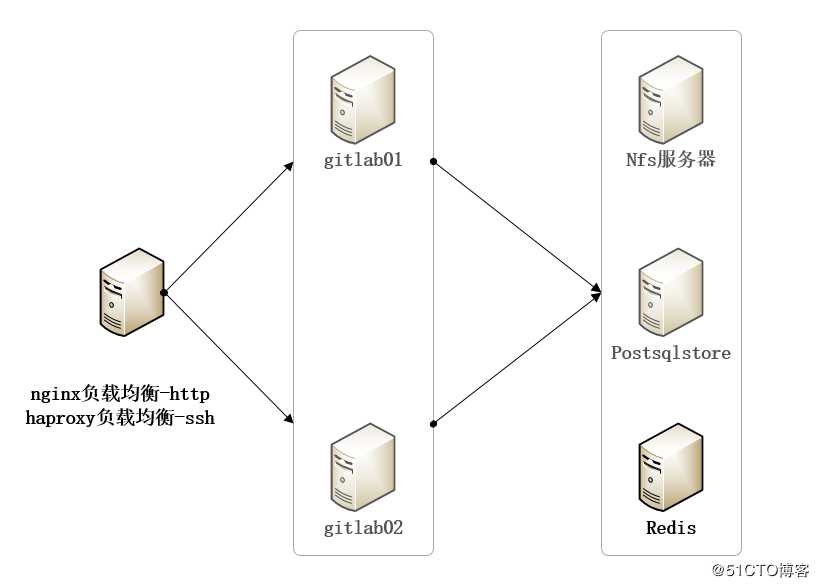 gitlab高可用架构部署文档