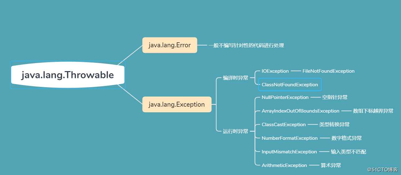 java_8 异常处理