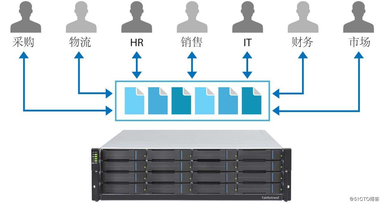 Infortrend办公共享存储：集中管理，便捷易用
