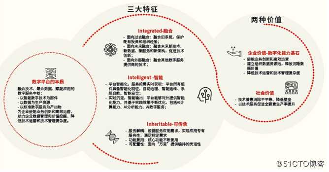 创新：数字平台将成为企业数字化服务的中枢