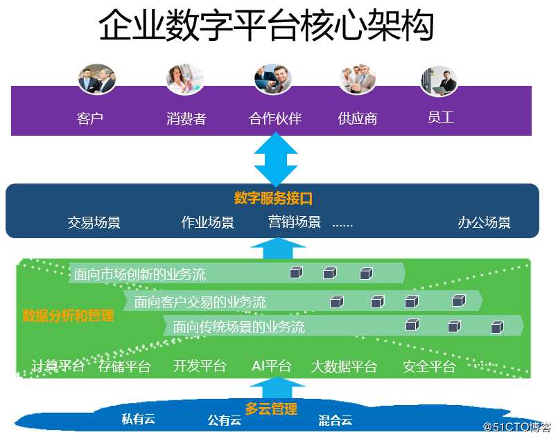 创新：数字平台将成为企业数字化服务的中枢