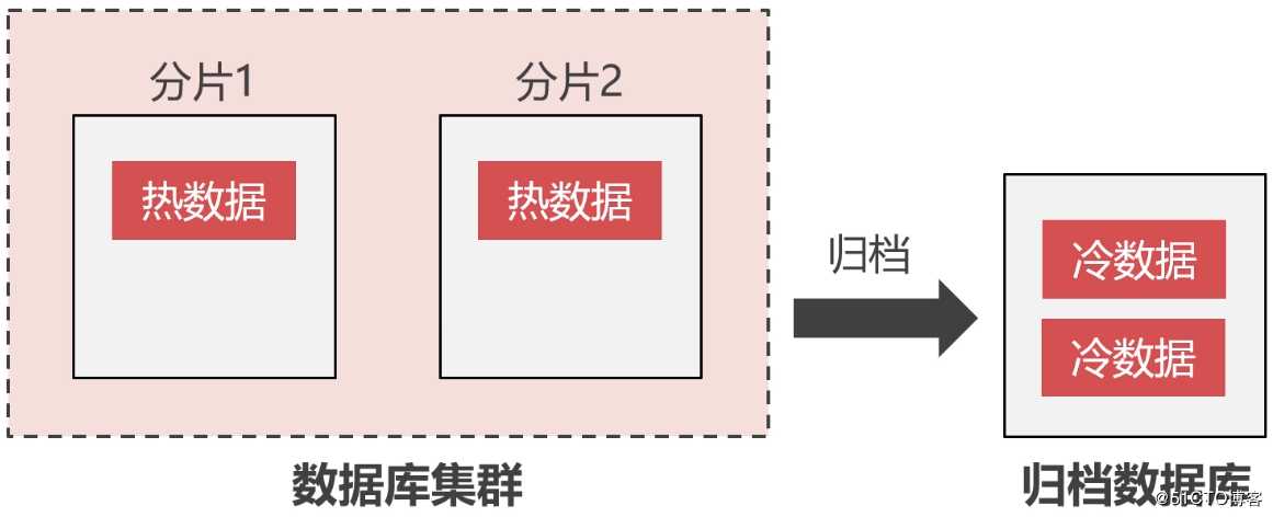 搭建高可用的Replication集群归档大量的冷数据