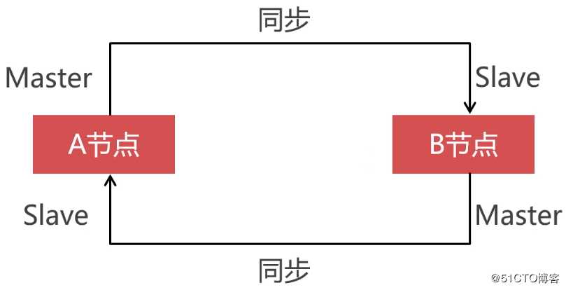 搭建高可用的Replication集群归档大量的冷数据