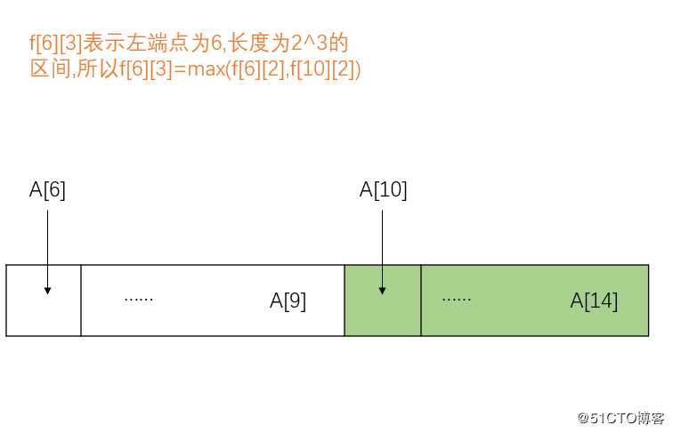 RMQ问题(ST算法)