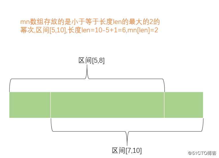 RMQ问题(ST算法)